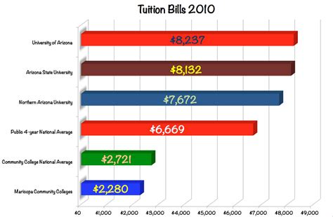 arizona state tuition|arizona state tuition price.